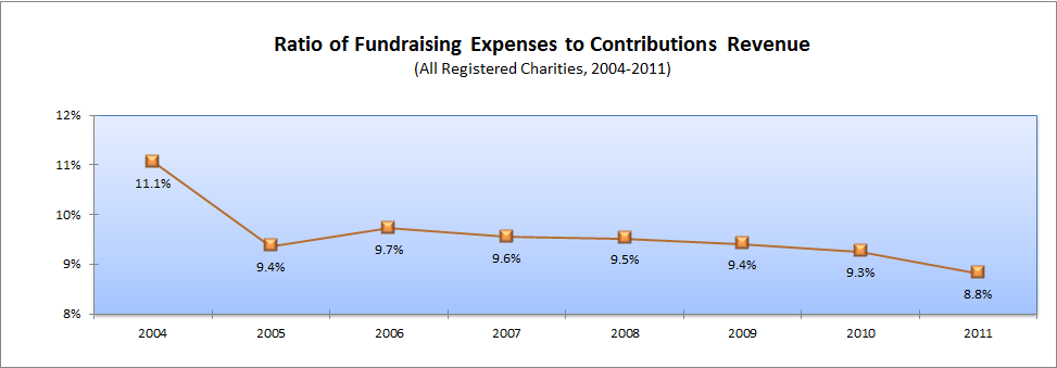 Chart showing ratio of fundraising expenses to contributions revenue (all charities) from 2004 - 2011; see text version for detail