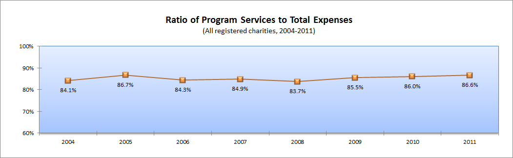 Chart showing ratio of program services expenses to total expenses (all charities) from 2004 - 2011; see text version for detail