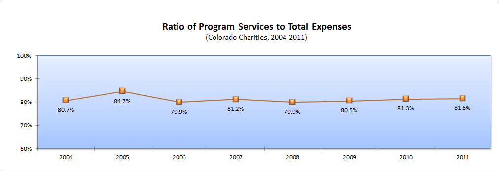 Chart showing ratio of program services expenses to total expenses (CO charities) from 2004 - 2011; see text version for detail