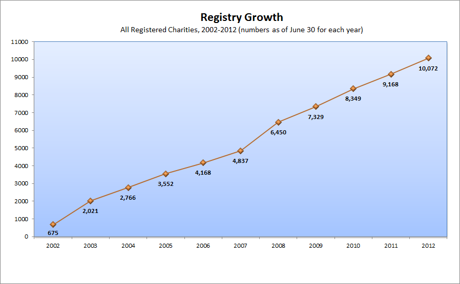 Chart showing registry growth from 2002 - 2012
