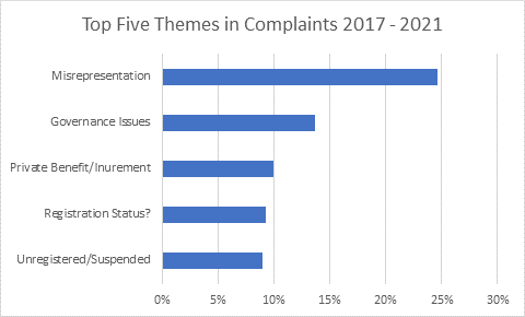 Top five themes in complaints