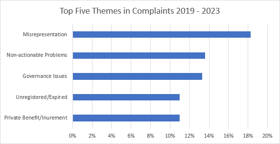 Top five themes in complaints 2019 - 2023: Bar graph showing comparison between various types of complaints received. Graph shows: Misrepresentation approximately 18%. Nonactionable problems, approximately 13.5%. Governance issues, approximately 13%. Unregistered or expired, approximately 11%. Private benefit or inurement, approximately 11%.