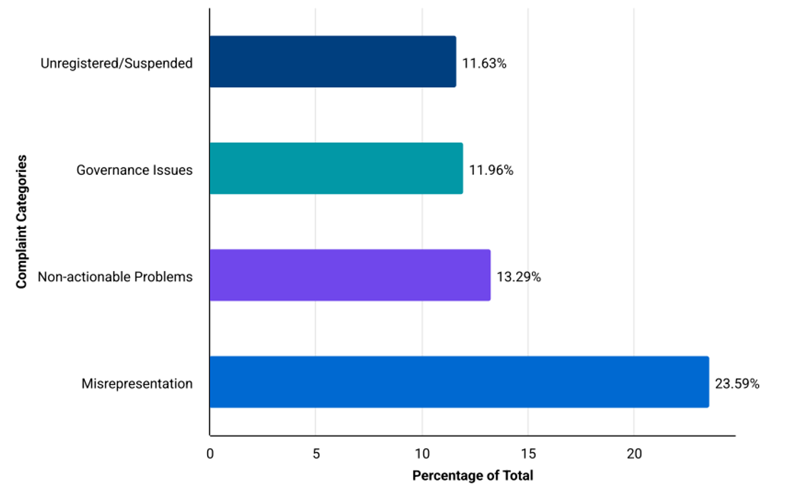 Top five themes in complaints 2020 - 2024: Bar graph showing comparison between various types of complaints received. Graph shows: Unregistered / Suspended, 11.63%. Governance issues, 11.96%. Nonactionable problems, 13.29%. Misrepresentation, 23.59%.