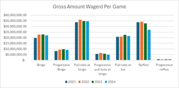 Gross amount wagered per game: Graph depicting amounts for 2021 through 2024 for bingo, progressive bingo, pull tabs, progressive pull tabs at bingo, at bat, raffles, and progressive raffles, with 24 bar indicating amounts roughly between 5 million and 35 million dollars.