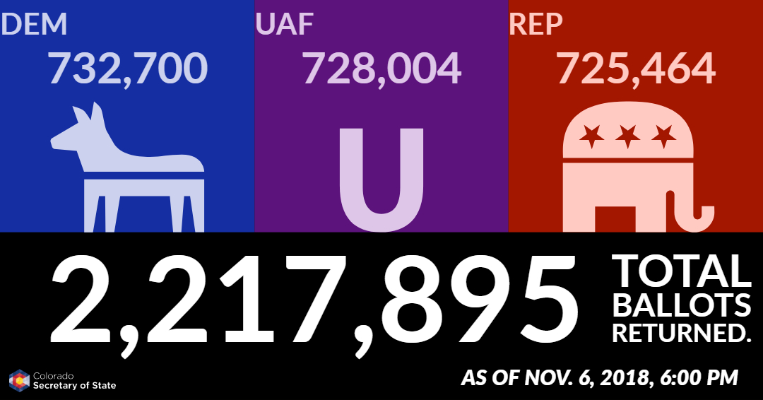 As of November 6, 2018 at 6:00 PM, 2,217,895 total ballots returned. Democrats: 732,700; Unaffiliated voters: 728,004; Republicans: 725,464.