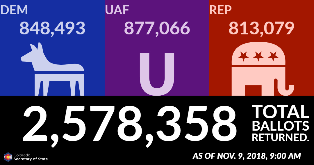 As of November 9, 2018 at 9:00 AM, 2,578,358 total ballots returned. Democrats: 848,493; Unaffiliated voters: 877,066; Republicans: 813,079.