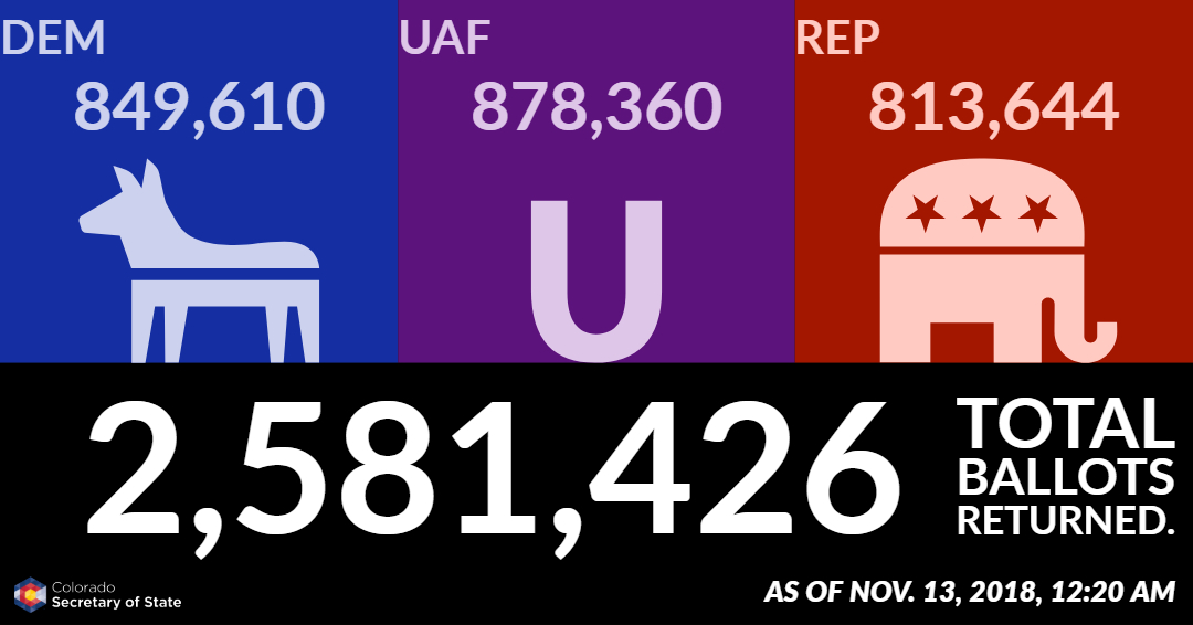 As of November 13, 2018 at 12:20 AM, 2,581,426 total ballots returned. Democrats: 849,610; Unaffiliated voters: 878,360; Republicans: 813,644.